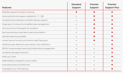 Garantiutökning Lenovo 3 års Premier Support Plus från 3 års garanti (Carry-in)#2