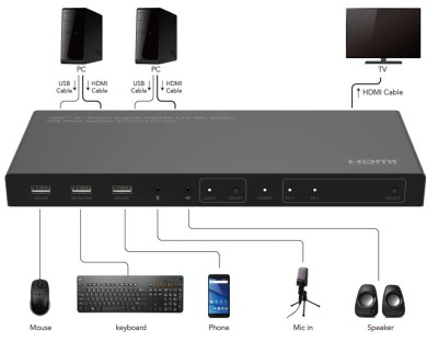 Systemswitch MicroConnect MC-HDMIKVM0201-4K, 2-vägs KVM, HDMI 2.0 4K@60Hz, hybrid USB-A/USB-C, ljud#3